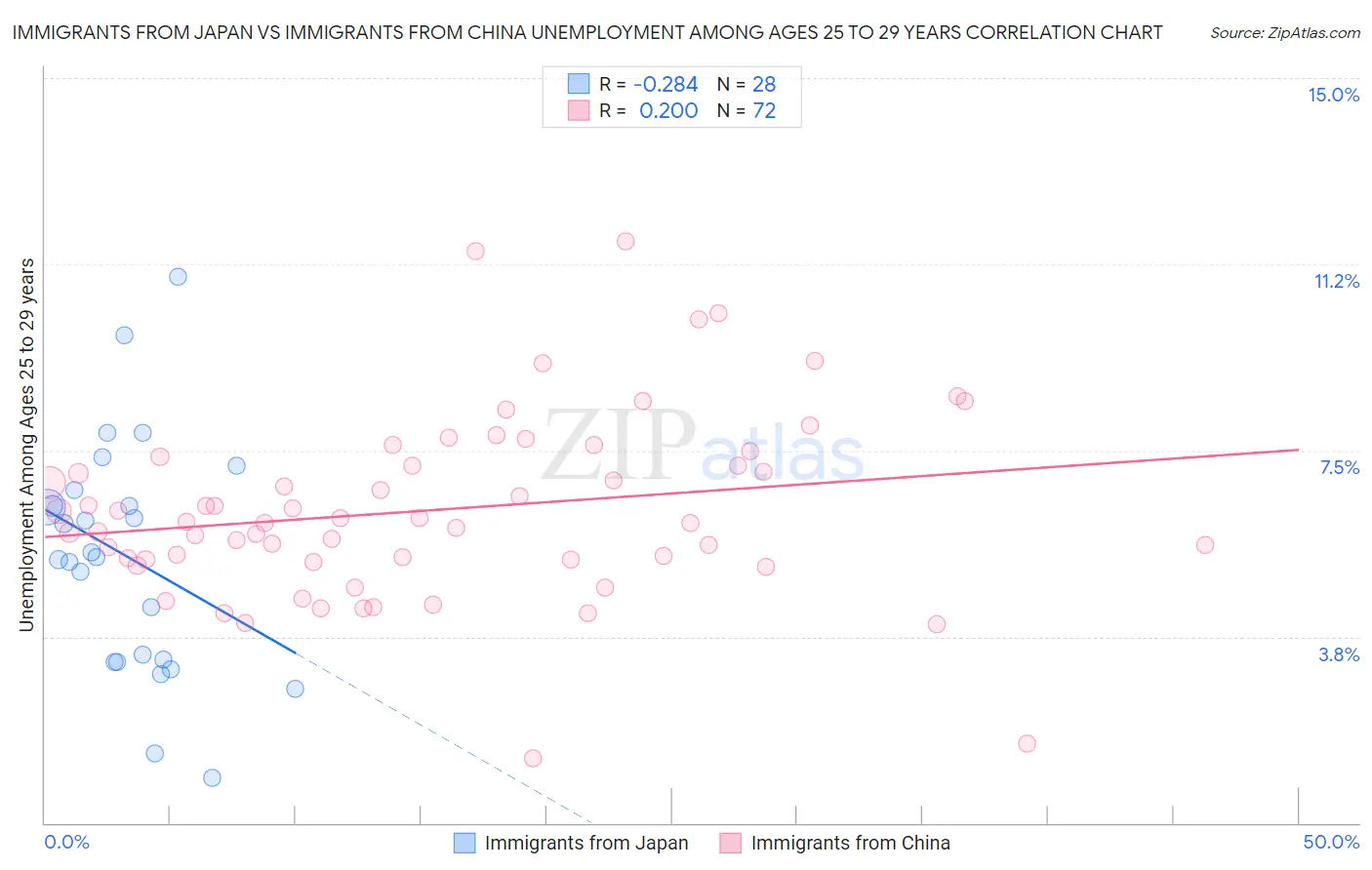 Immigrants from Japan vs Immigrants from China Unemployment Among Ages 25 to 29 years