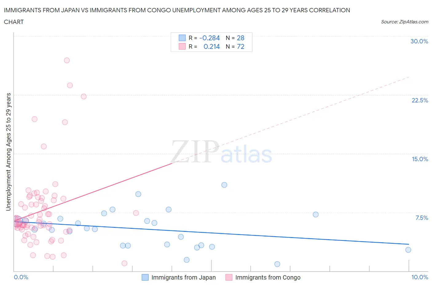 Immigrants from Japan vs Immigrants from Congo Unemployment Among Ages 25 to 29 years
