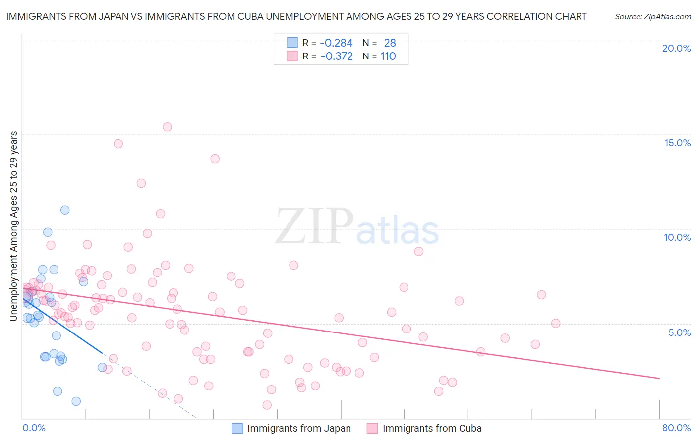 Immigrants from Japan vs Immigrants from Cuba Unemployment Among Ages 25 to 29 years