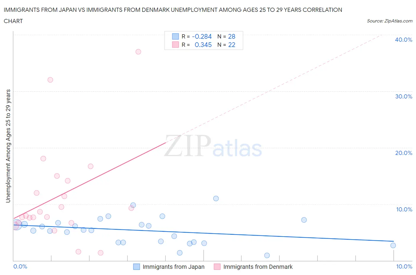 Immigrants from Japan vs Immigrants from Denmark Unemployment Among Ages 25 to 29 years