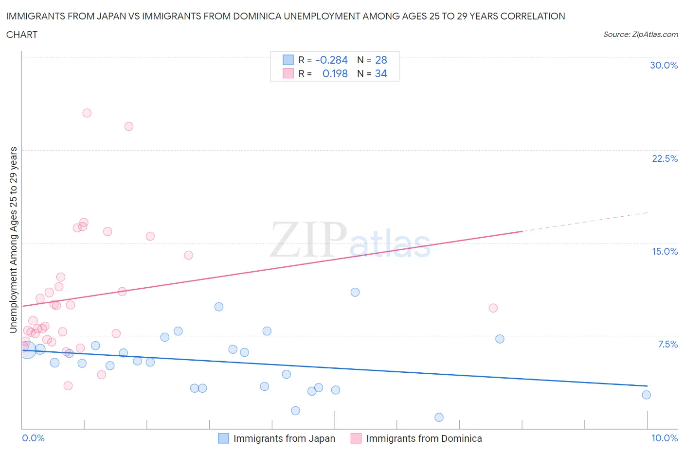Immigrants from Japan vs Immigrants from Dominica Unemployment Among Ages 25 to 29 years