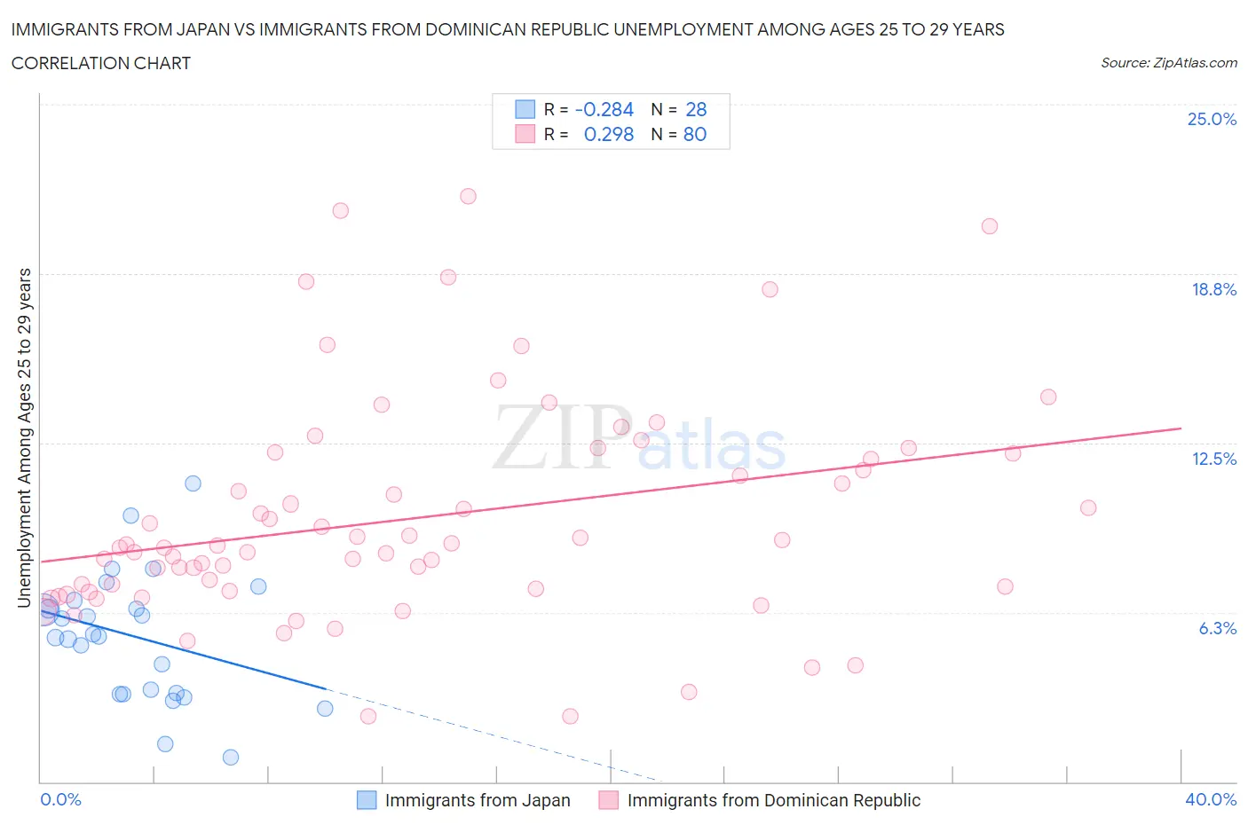 Immigrants from Japan vs Immigrants from Dominican Republic Unemployment Among Ages 25 to 29 years