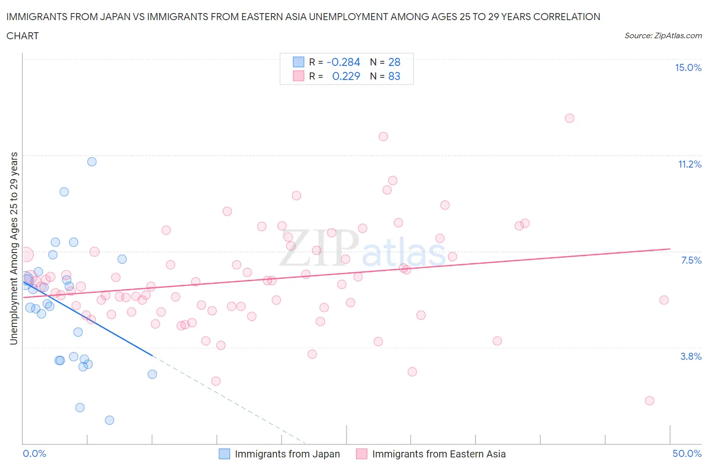 Immigrants from Japan vs Immigrants from Eastern Asia Unemployment Among Ages 25 to 29 years