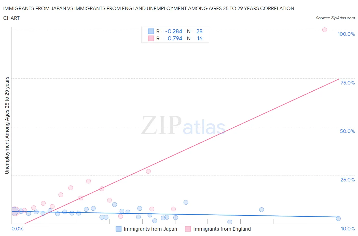 Immigrants from Japan vs Immigrants from England Unemployment Among Ages 25 to 29 years