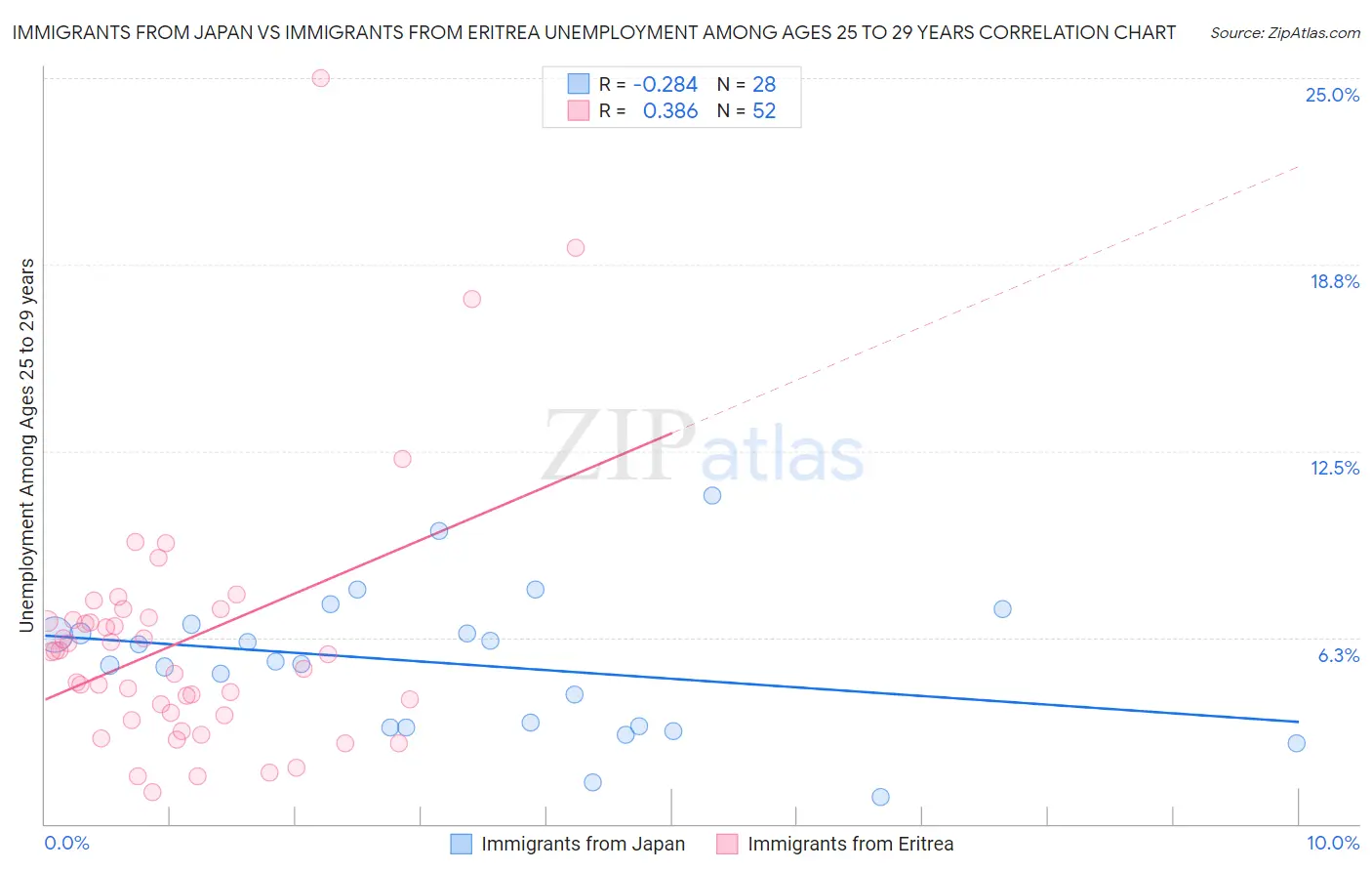 Immigrants from Japan vs Immigrants from Eritrea Unemployment Among Ages 25 to 29 years