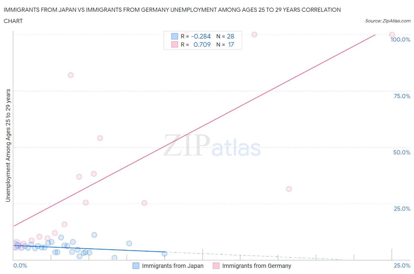 Immigrants from Japan vs Immigrants from Germany Unemployment Among Ages 25 to 29 years