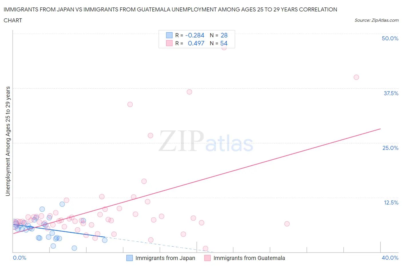 Immigrants from Japan vs Immigrants from Guatemala Unemployment Among Ages 25 to 29 years