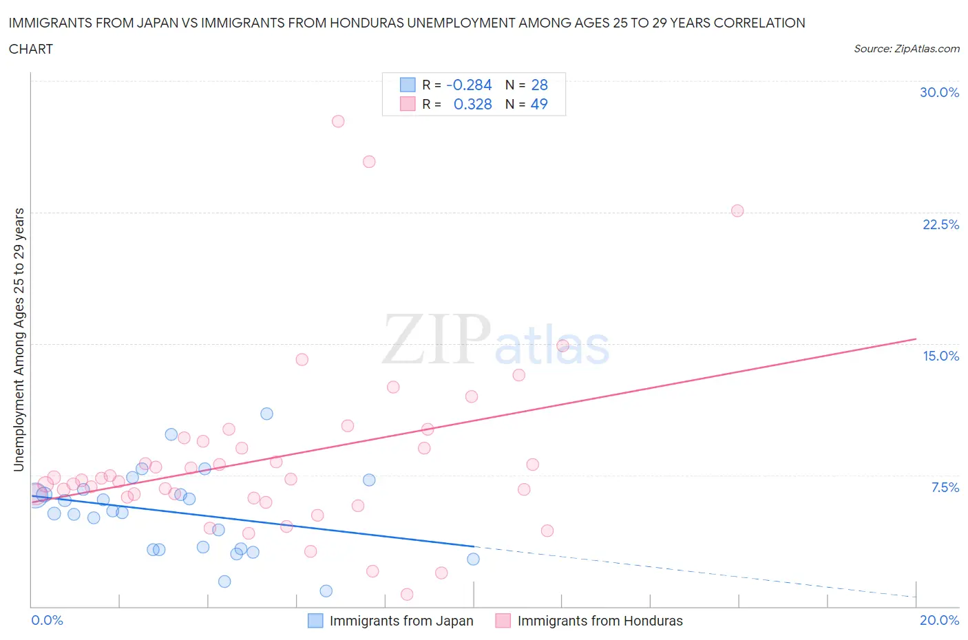 Immigrants from Japan vs Immigrants from Honduras Unemployment Among Ages 25 to 29 years