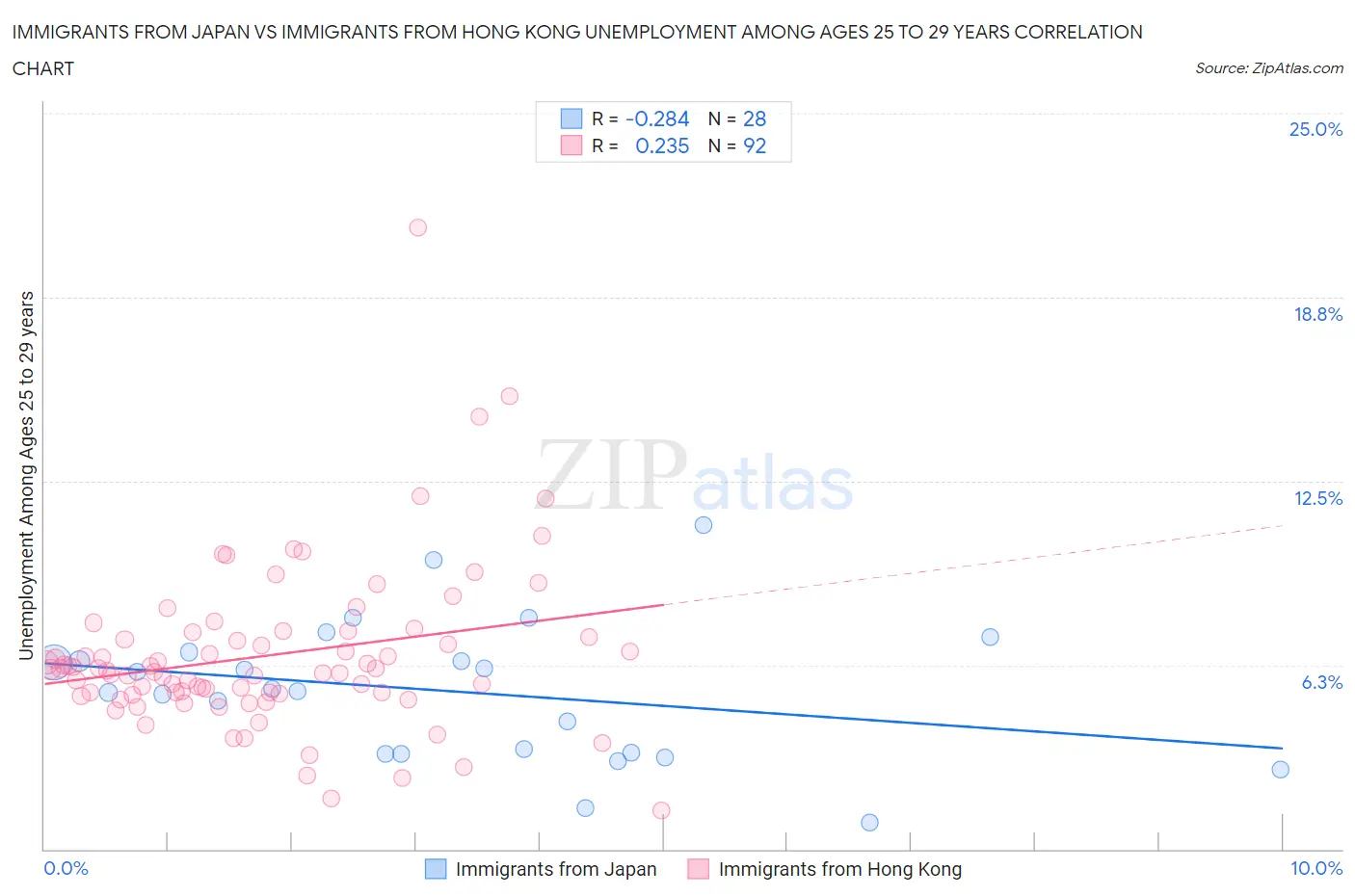Immigrants from Japan vs Immigrants from Hong Kong Unemployment Among Ages 25 to 29 years