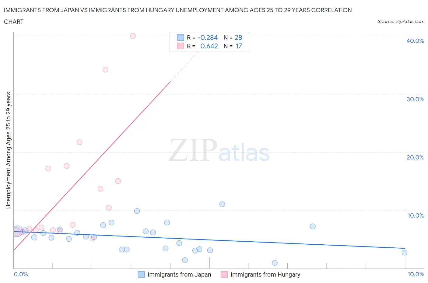 Immigrants from Japan vs Immigrants from Hungary Unemployment Among Ages 25 to 29 years