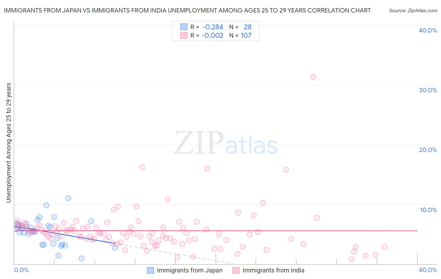 Immigrants from Japan vs Immigrants from India Unemployment Among Ages 25 to 29 years