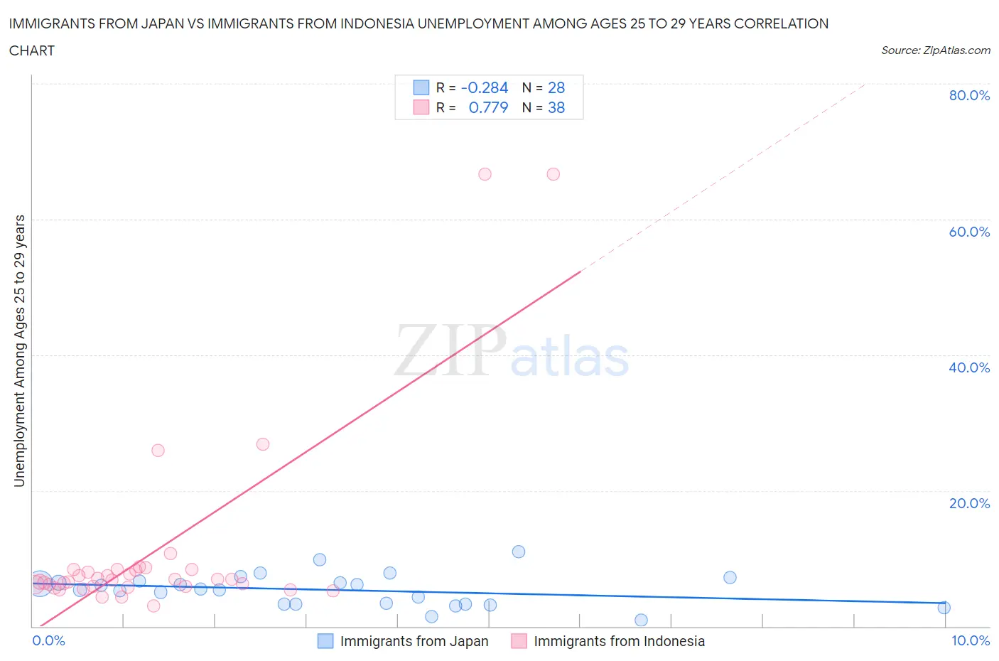 Immigrants from Japan vs Immigrants from Indonesia Unemployment Among Ages 25 to 29 years
