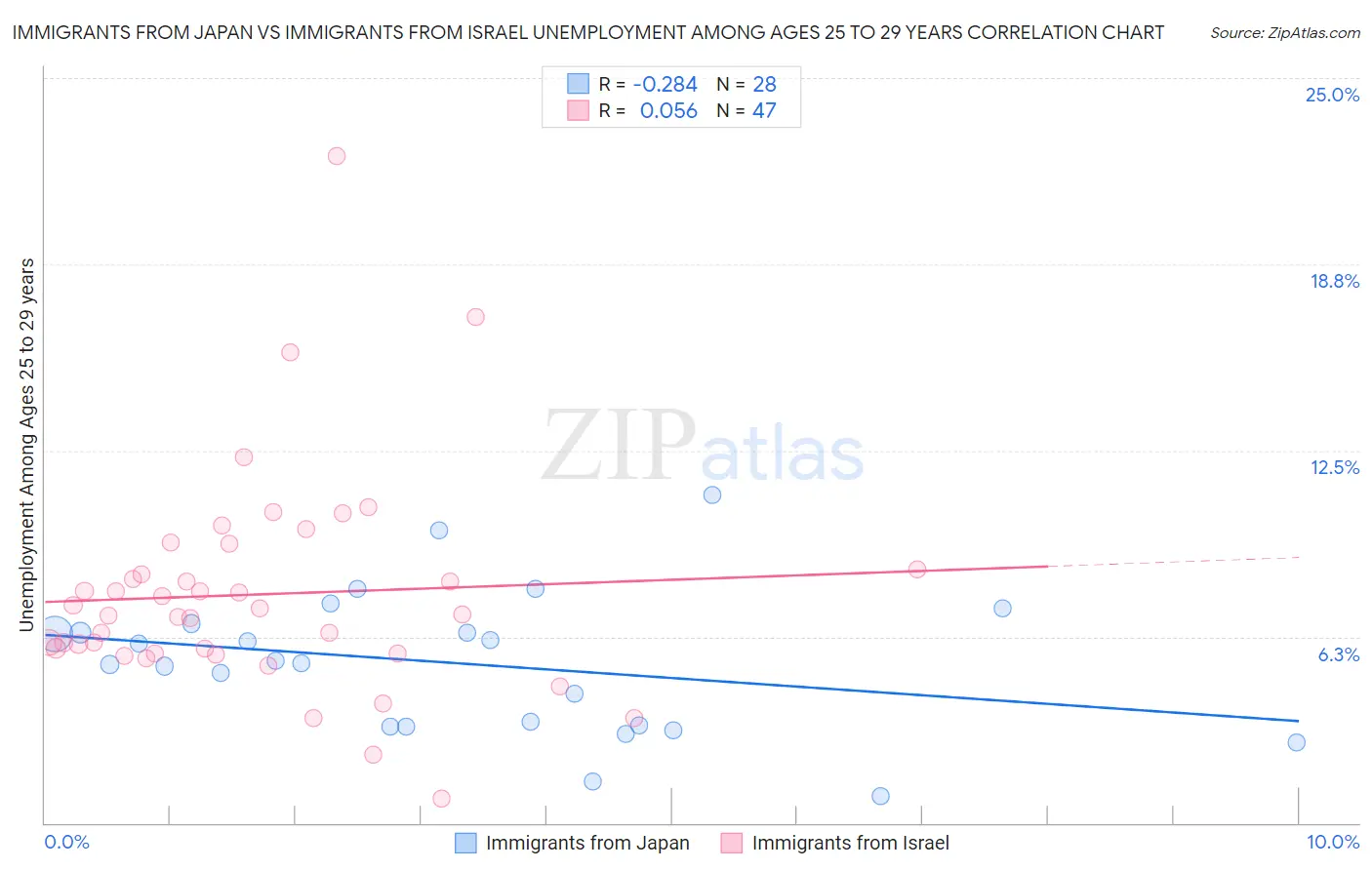 Immigrants from Japan vs Immigrants from Israel Unemployment Among Ages 25 to 29 years