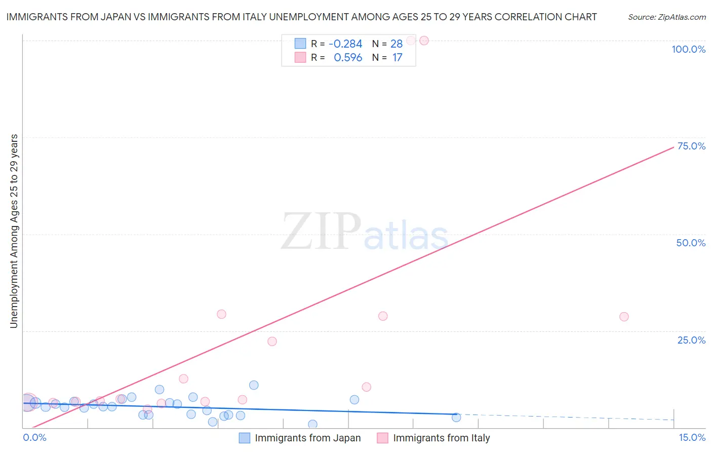 Immigrants from Japan vs Immigrants from Italy Unemployment Among Ages 25 to 29 years