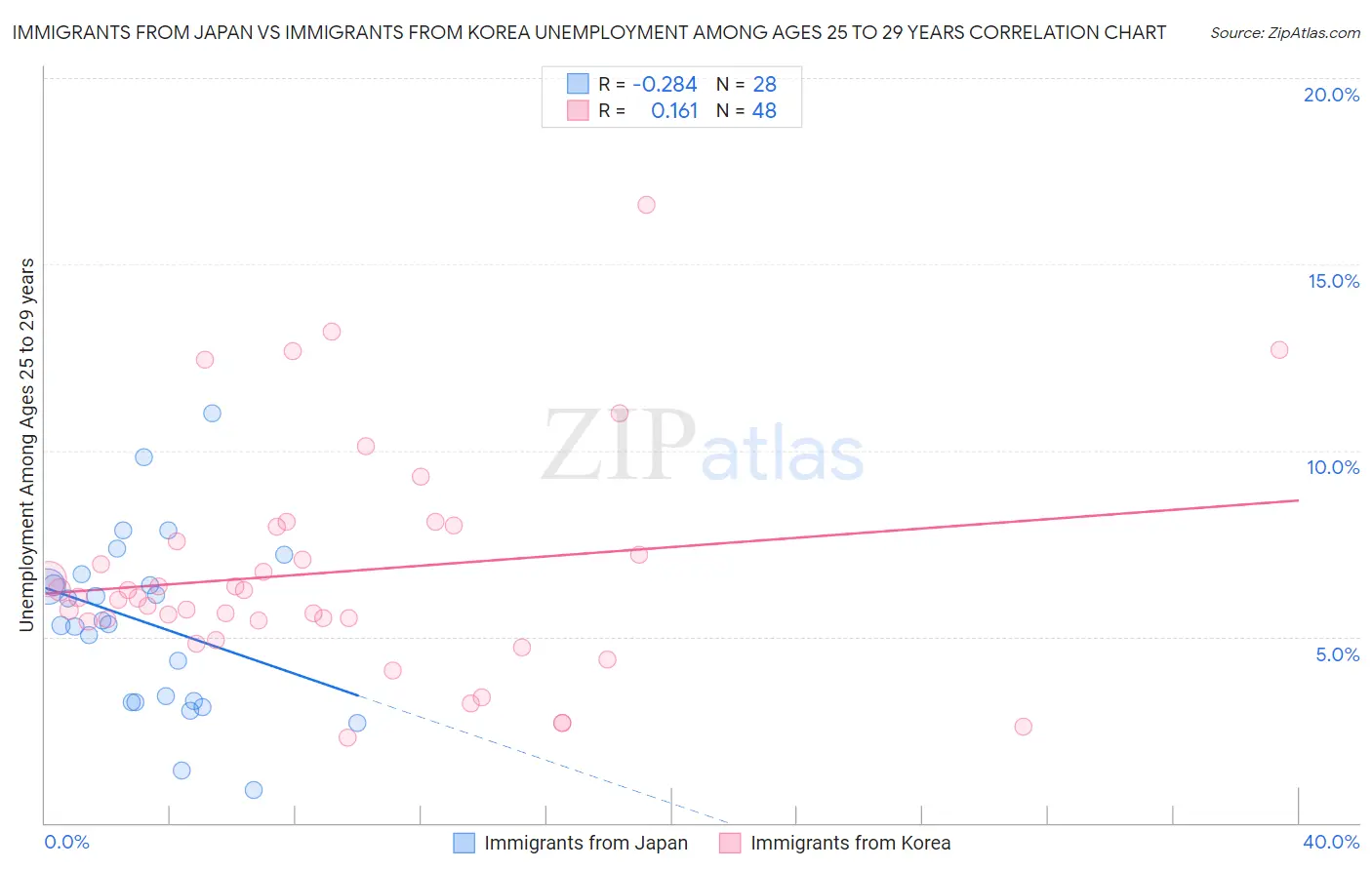 Immigrants from Japan vs Immigrants from Korea Unemployment Among Ages 25 to 29 years