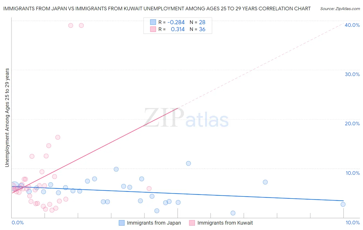 Immigrants from Japan vs Immigrants from Kuwait Unemployment Among Ages 25 to 29 years