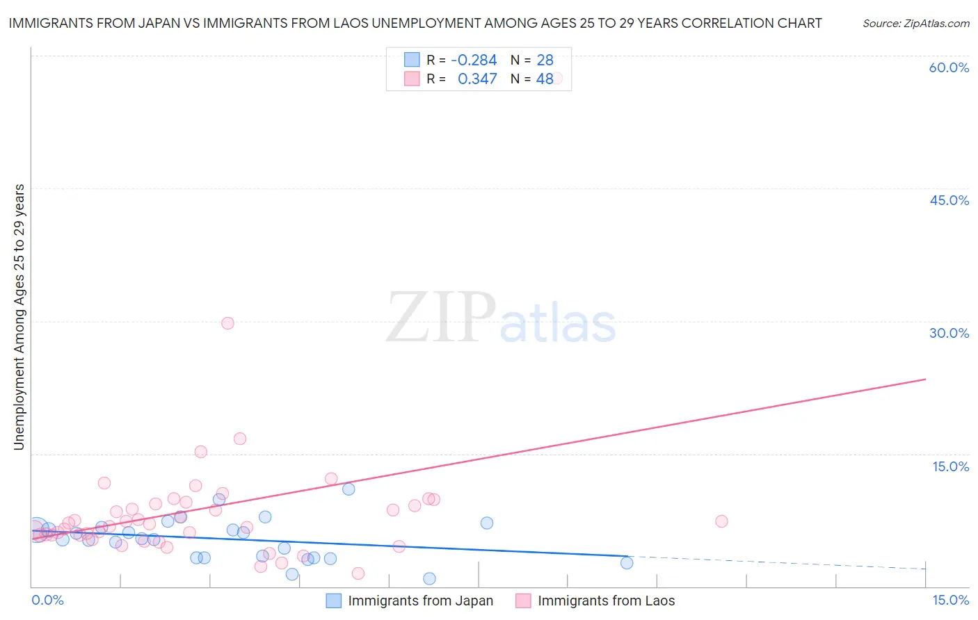 Immigrants from Japan vs Immigrants from Laos Unemployment Among Ages 25 to 29 years