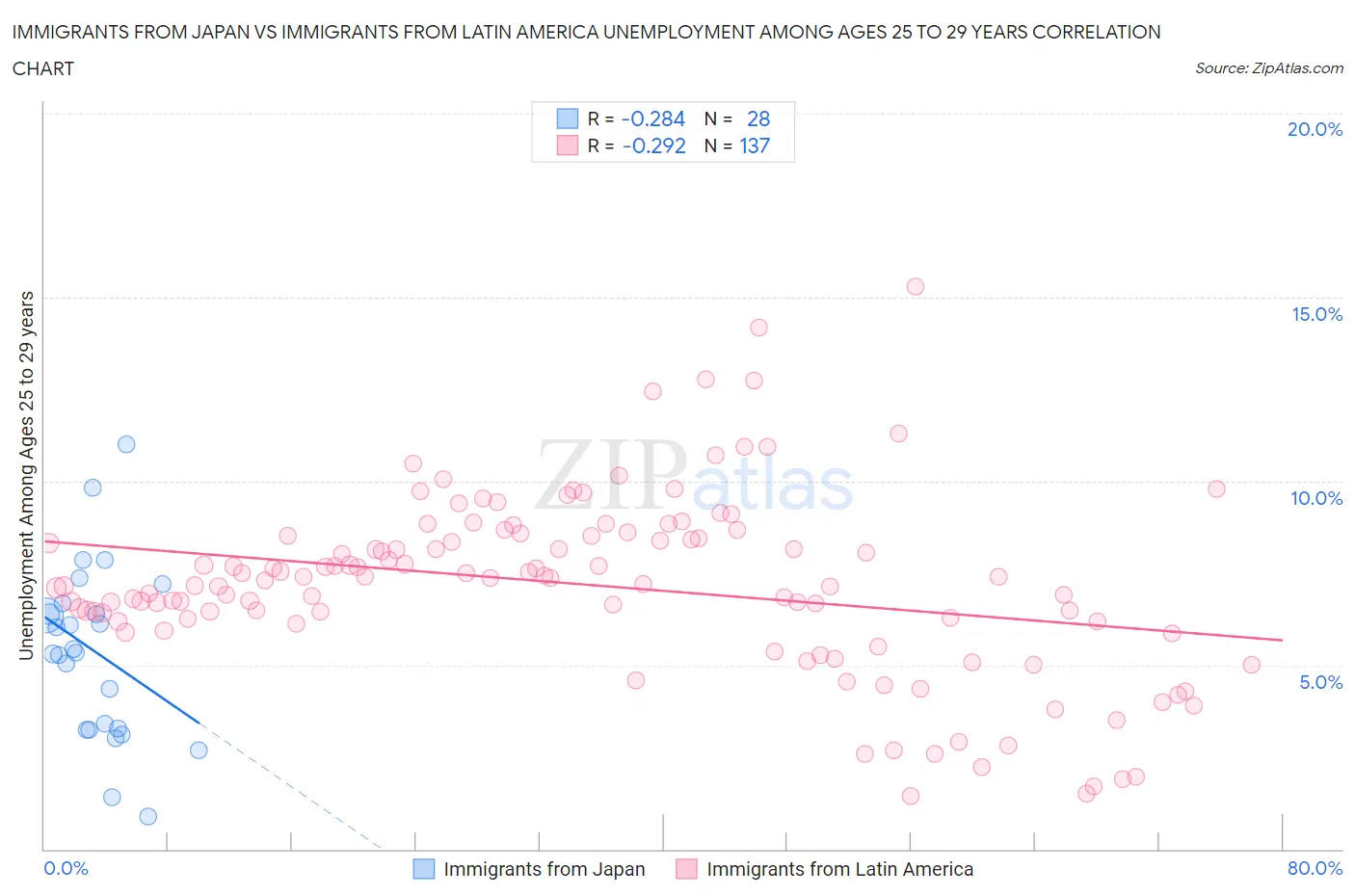 Immigrants from Japan vs Immigrants from Latin America Unemployment Among Ages 25 to 29 years