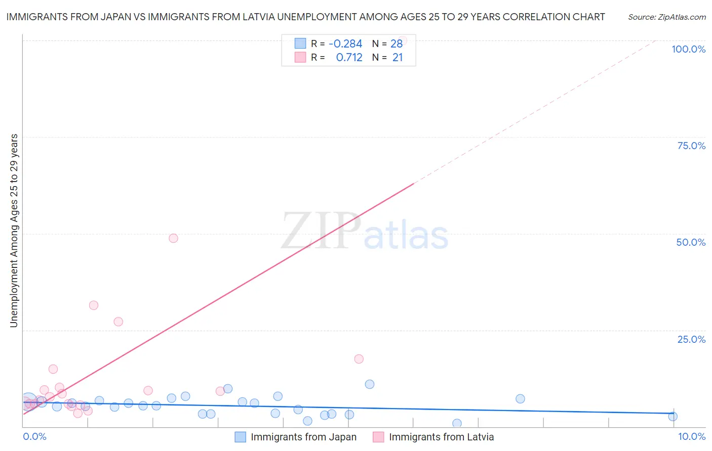 Immigrants from Japan vs Immigrants from Latvia Unemployment Among Ages 25 to 29 years