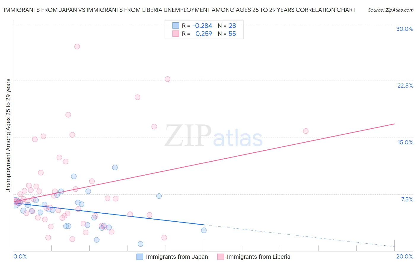 Immigrants from Japan vs Immigrants from Liberia Unemployment Among Ages 25 to 29 years