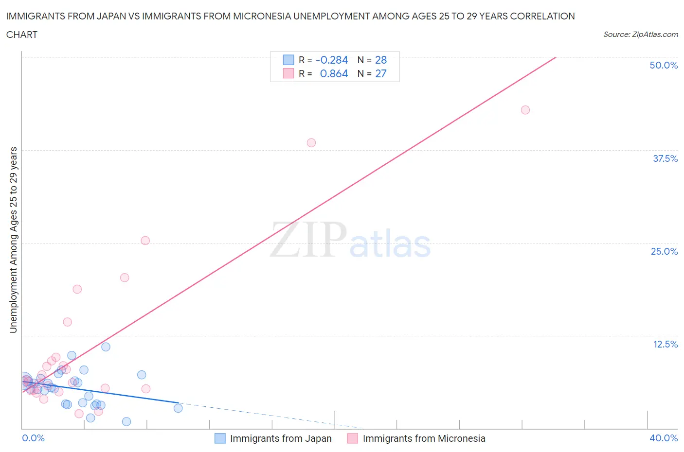 Immigrants from Japan vs Immigrants from Micronesia Unemployment Among Ages 25 to 29 years