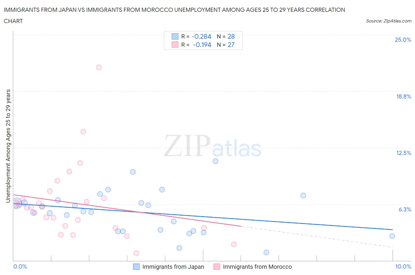 Immigrants from Japan vs Immigrants from Morocco Unemployment Among Ages 25 to 29 years