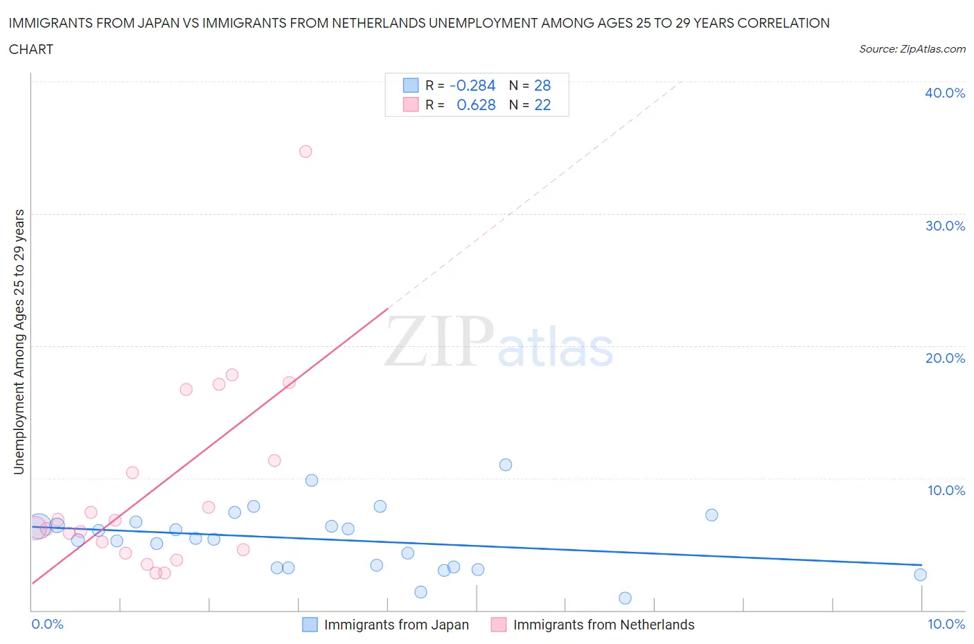 Immigrants from Japan vs Immigrants from Netherlands Unemployment Among Ages 25 to 29 years