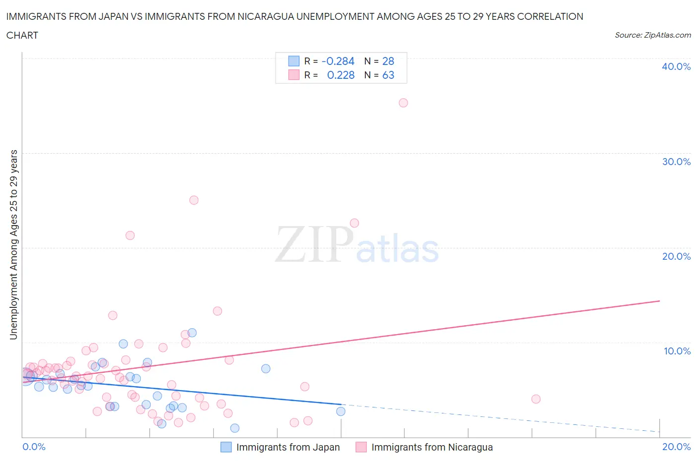 Immigrants from Japan vs Immigrants from Nicaragua Unemployment Among Ages 25 to 29 years