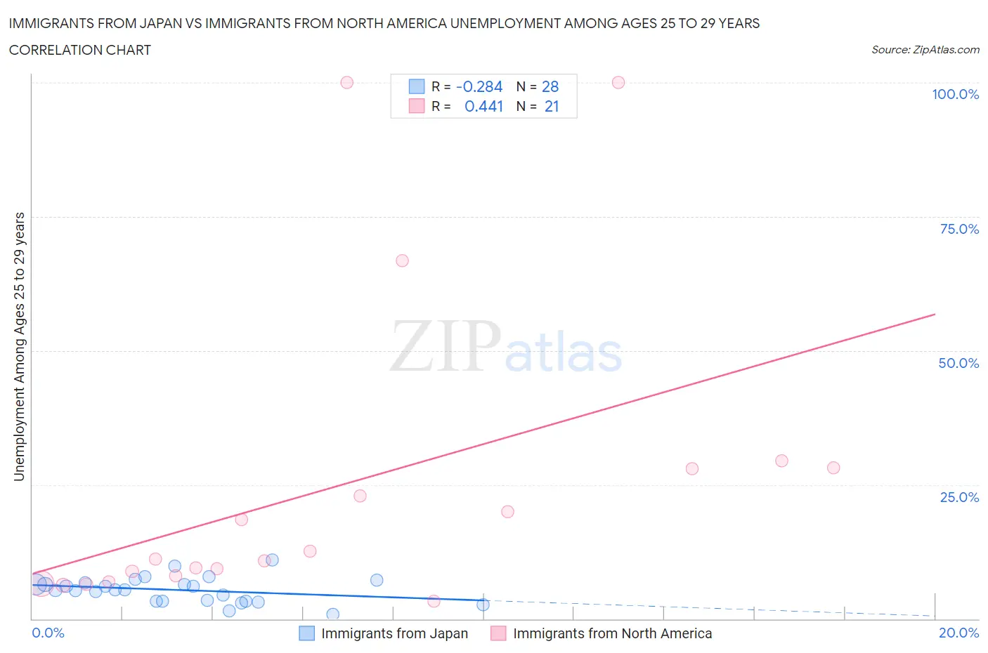 Immigrants from Japan vs Immigrants from North America Unemployment Among Ages 25 to 29 years