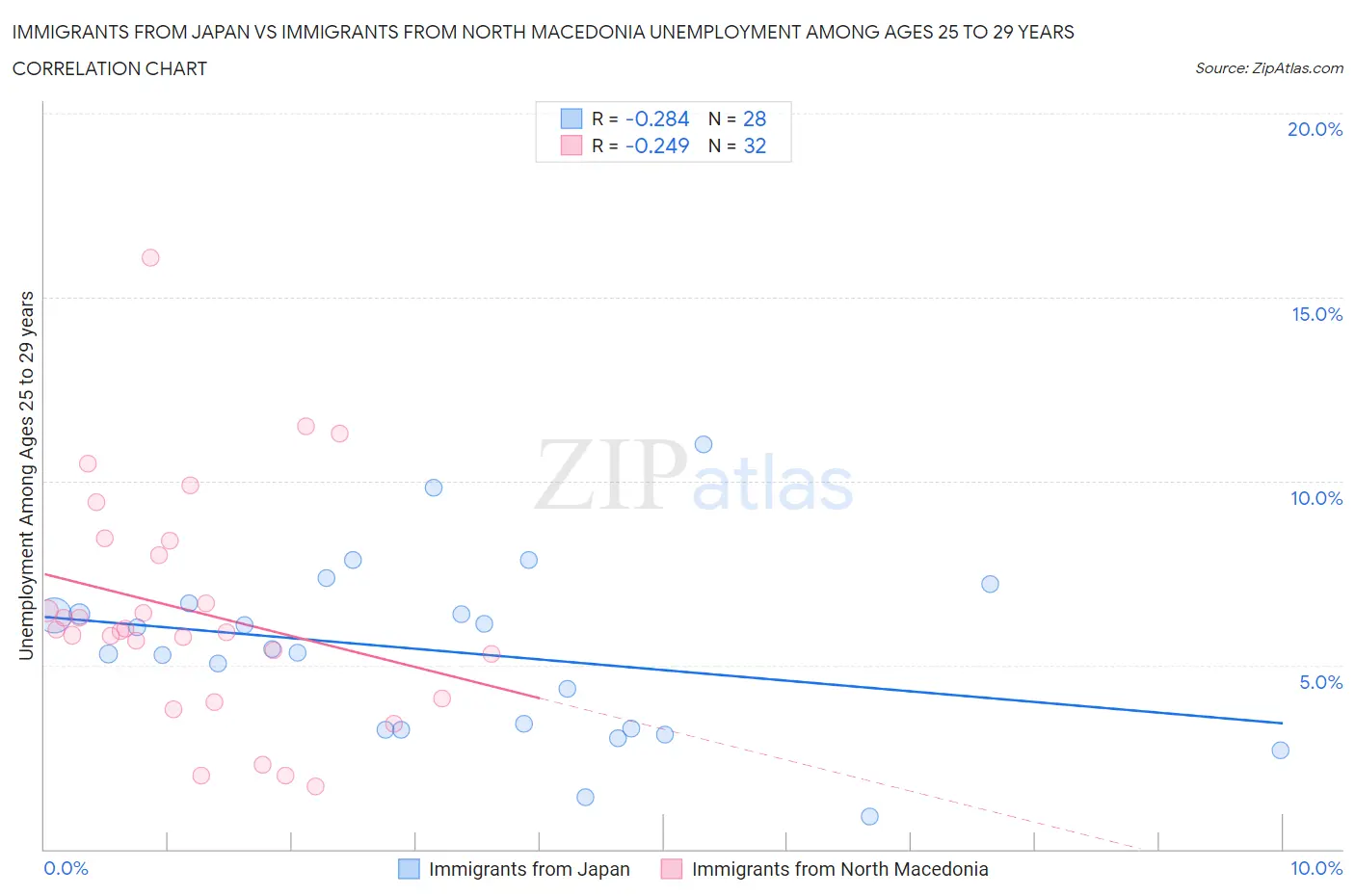 Immigrants from Japan vs Immigrants from North Macedonia Unemployment Among Ages 25 to 29 years