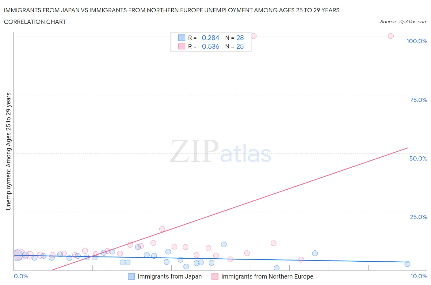 Immigrants from Japan vs Immigrants from Northern Europe Unemployment Among Ages 25 to 29 years