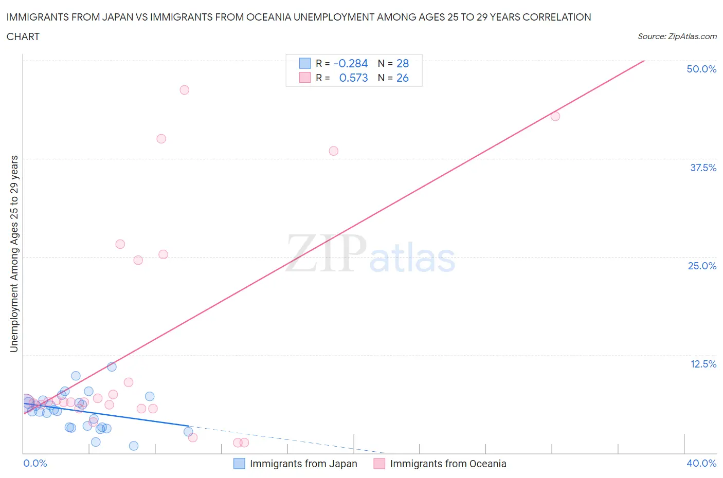 Immigrants from Japan vs Immigrants from Oceania Unemployment Among Ages 25 to 29 years