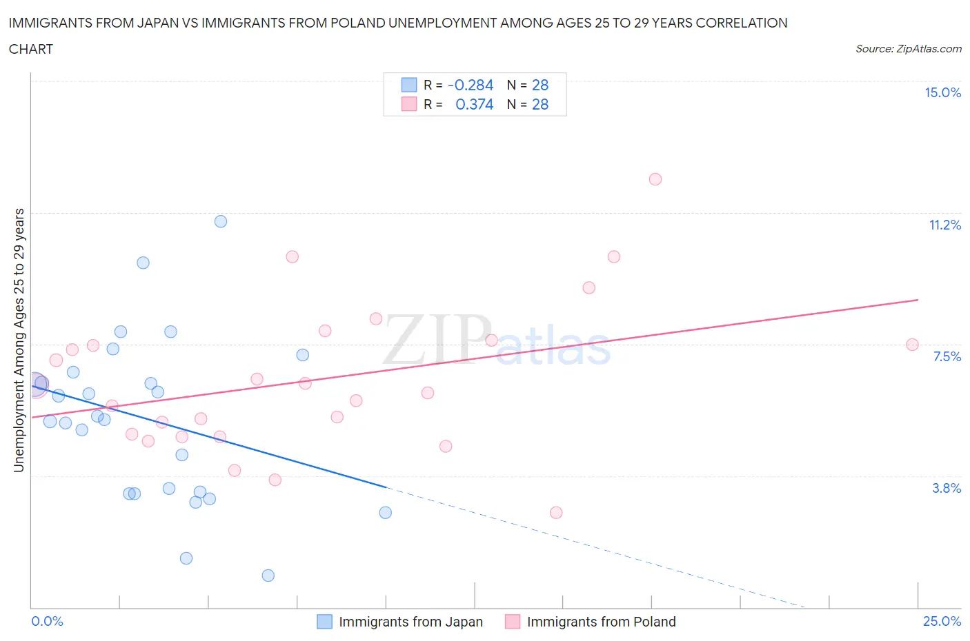 Immigrants from Japan vs Immigrants from Poland Unemployment Among Ages 25 to 29 years
