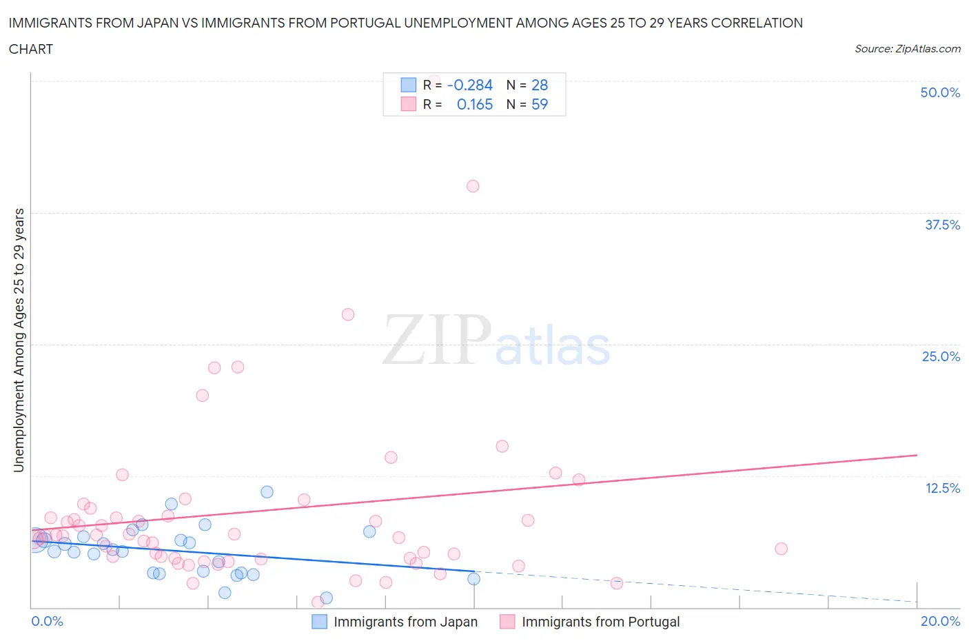Immigrants from Japan vs Immigrants from Portugal Unemployment Among Ages 25 to 29 years