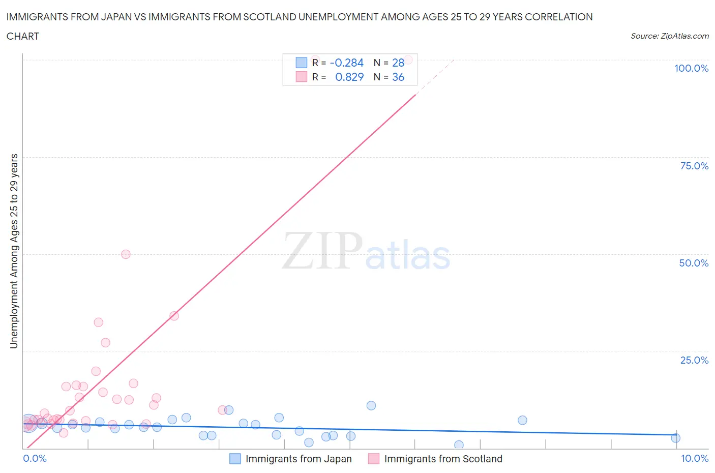 Immigrants from Japan vs Immigrants from Scotland Unemployment Among Ages 25 to 29 years