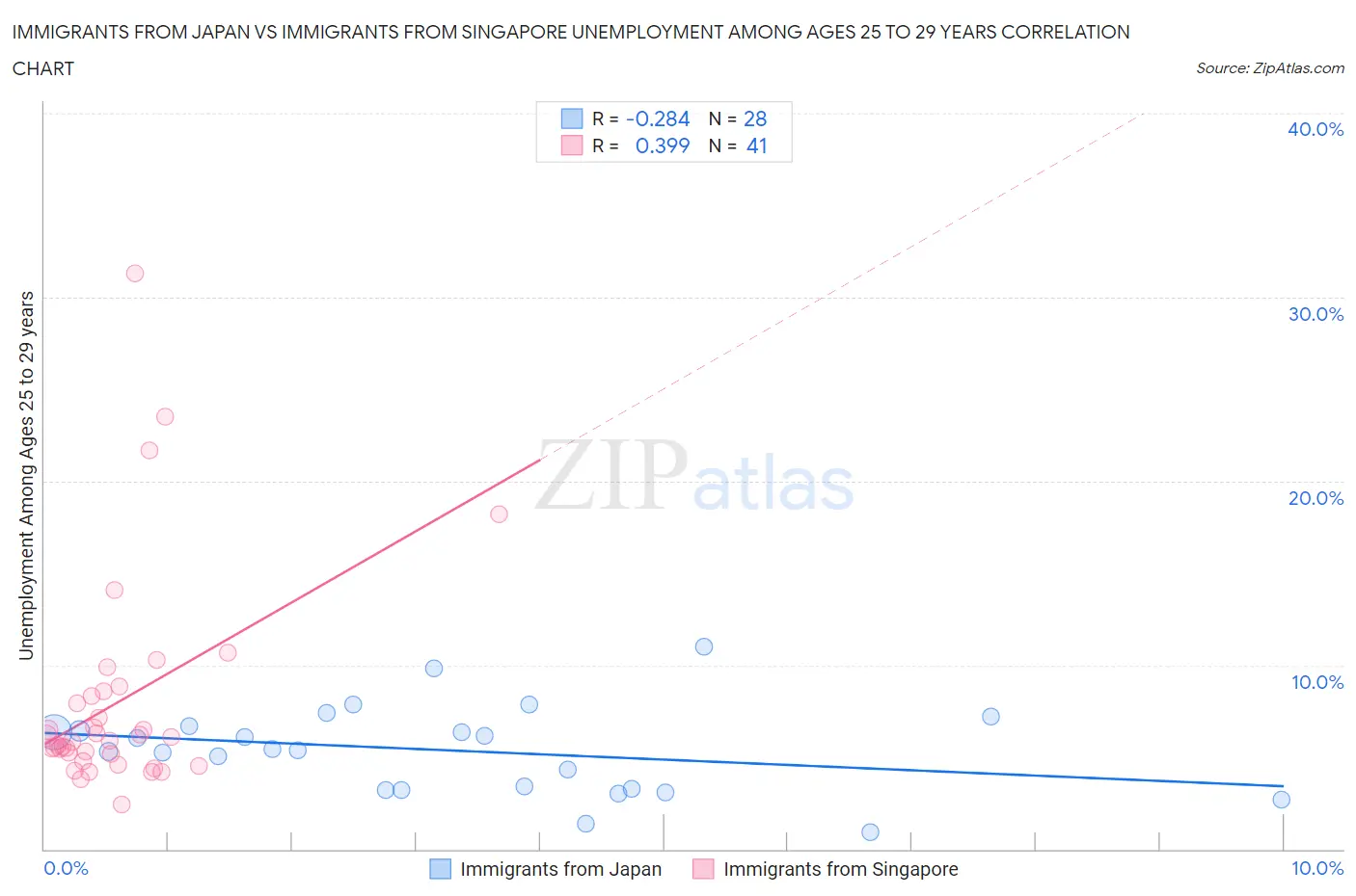 Immigrants from Japan vs Immigrants from Singapore Unemployment Among Ages 25 to 29 years