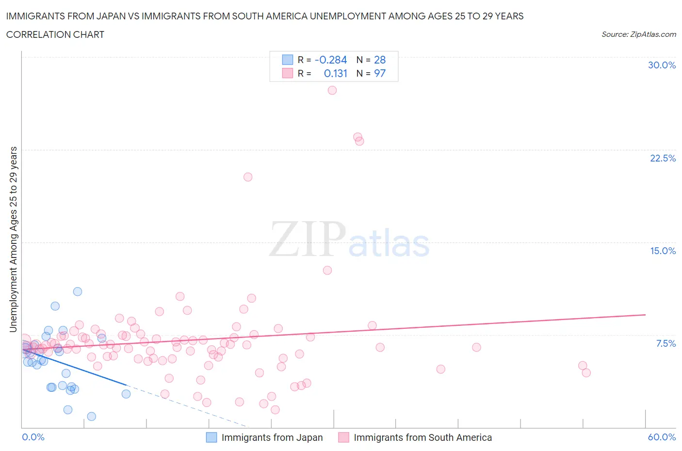 Immigrants from Japan vs Immigrants from South America Unemployment Among Ages 25 to 29 years