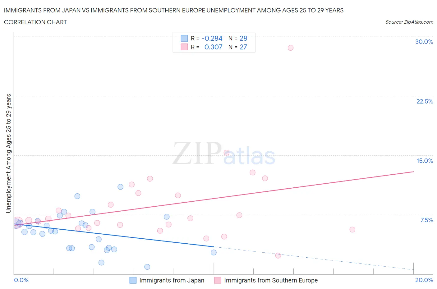 Immigrants from Japan vs Immigrants from Southern Europe Unemployment Among Ages 25 to 29 years