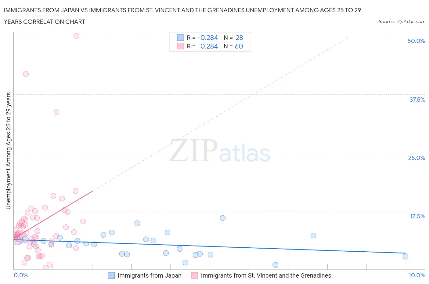 Immigrants from Japan vs Immigrants from St. Vincent and the Grenadines Unemployment Among Ages 25 to 29 years