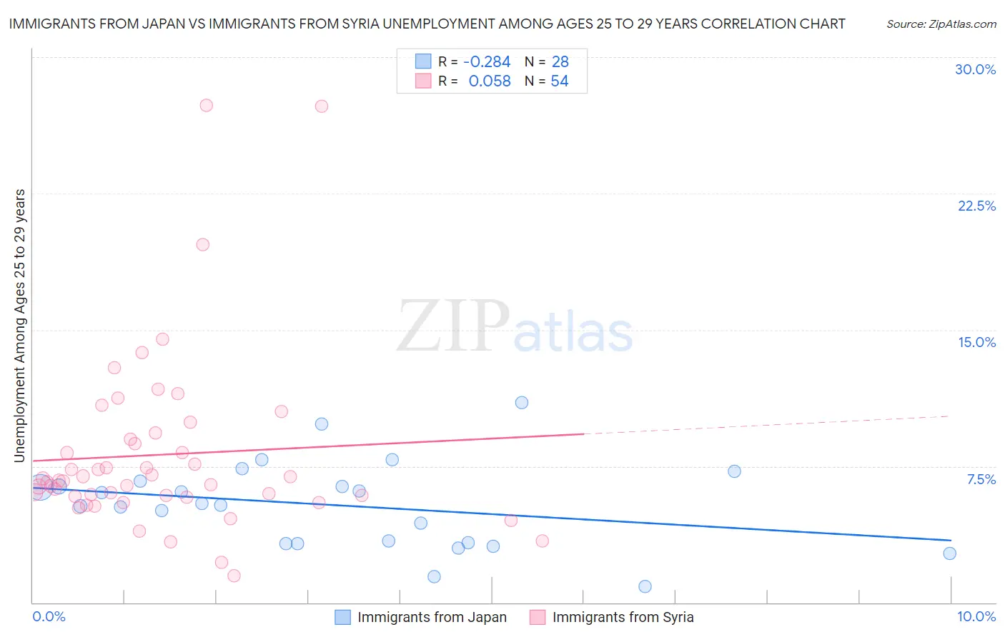 Immigrants from Japan vs Immigrants from Syria Unemployment Among Ages 25 to 29 years