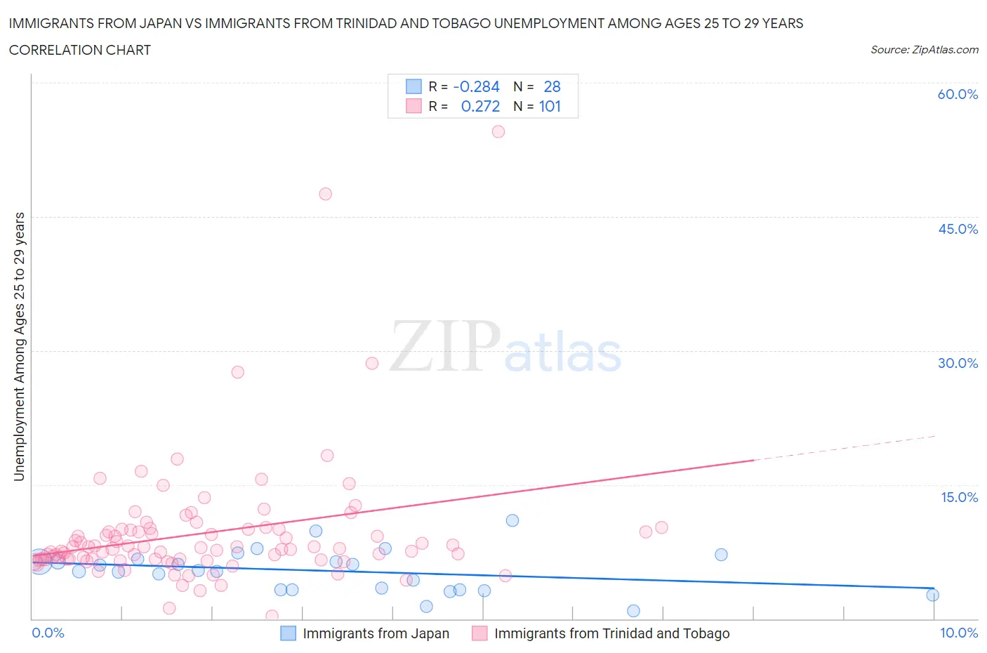 Immigrants from Japan vs Immigrants from Trinidad and Tobago Unemployment Among Ages 25 to 29 years
