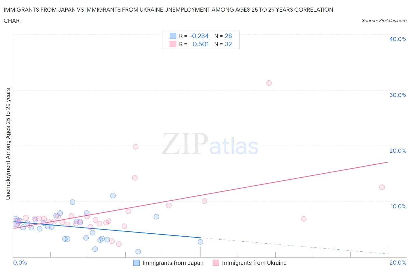 Immigrants from Japan vs Immigrants from Ukraine Unemployment Among Ages 25 to 29 years