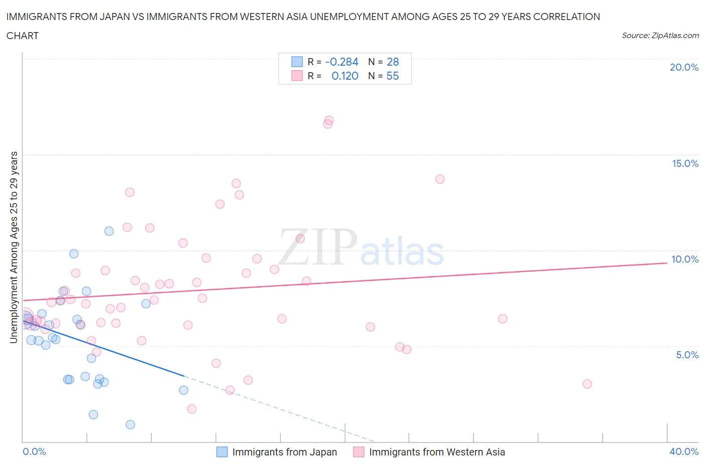 Immigrants from Japan vs Immigrants from Western Asia Unemployment Among Ages 25 to 29 years