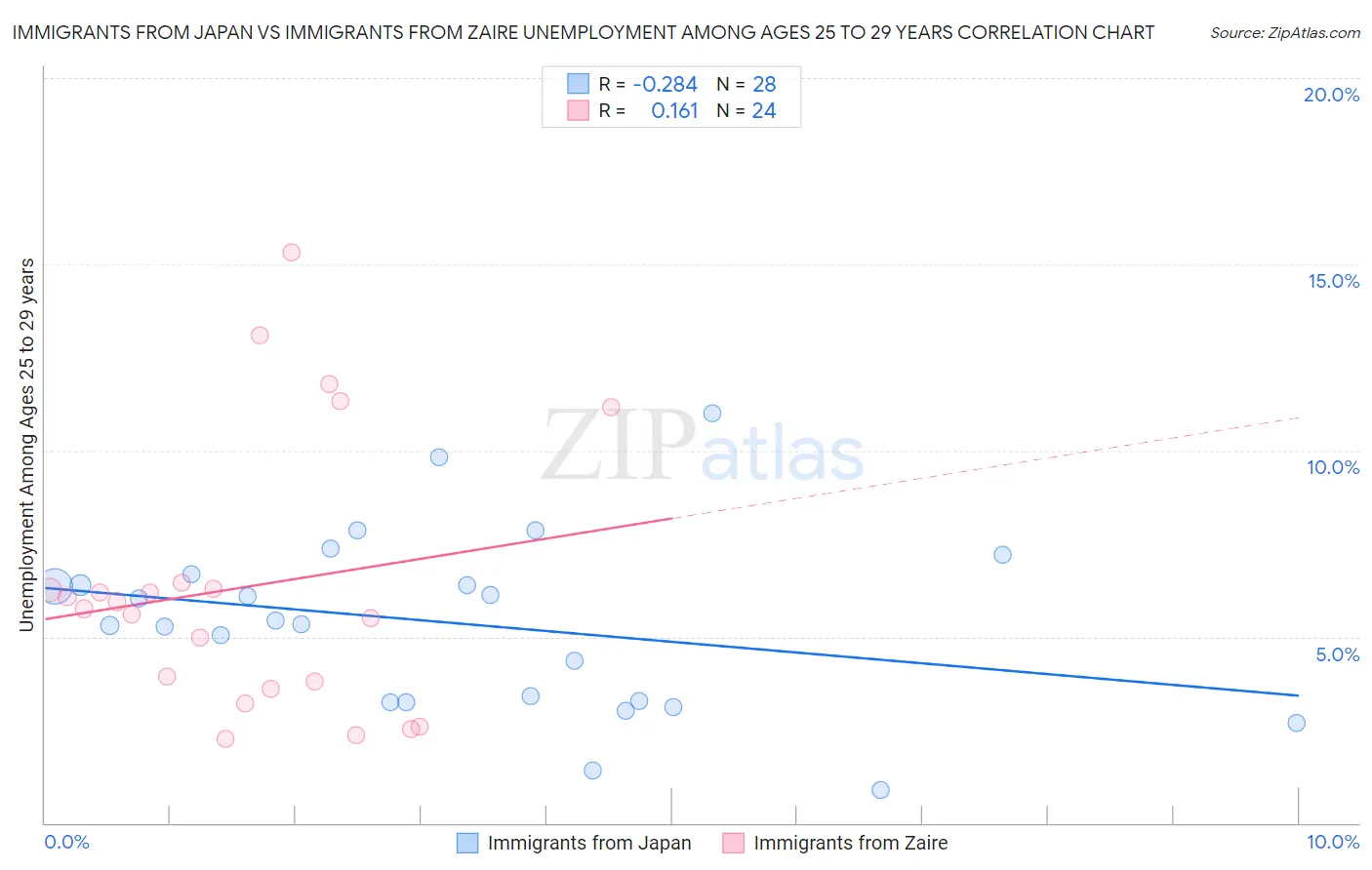Immigrants from Japan vs Immigrants from Zaire Unemployment Among Ages 25 to 29 years