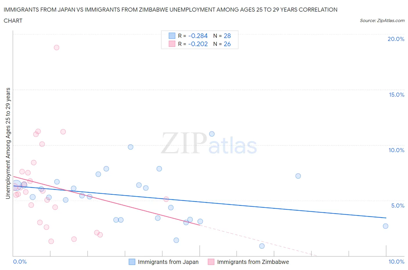 Immigrants from Japan vs Immigrants from Zimbabwe Unemployment Among Ages 25 to 29 years