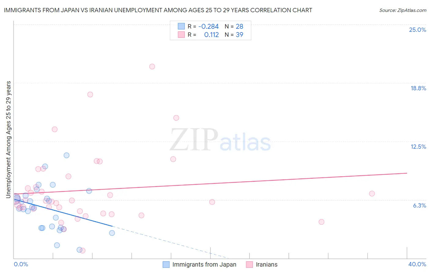 Immigrants from Japan vs Iranian Unemployment Among Ages 25 to 29 years