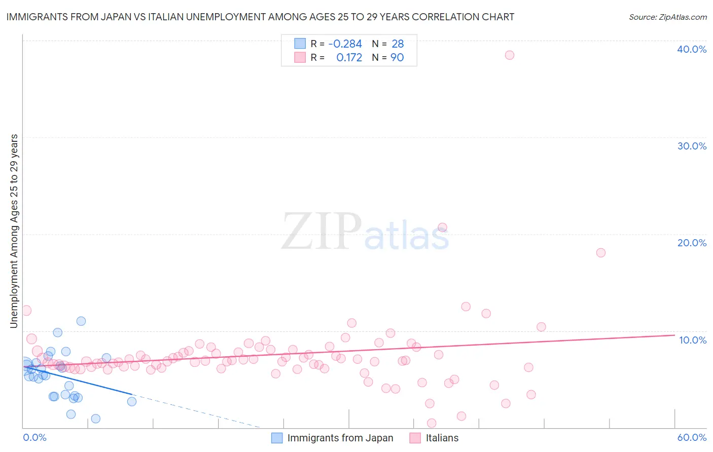 Immigrants from Japan vs Italian Unemployment Among Ages 25 to 29 years