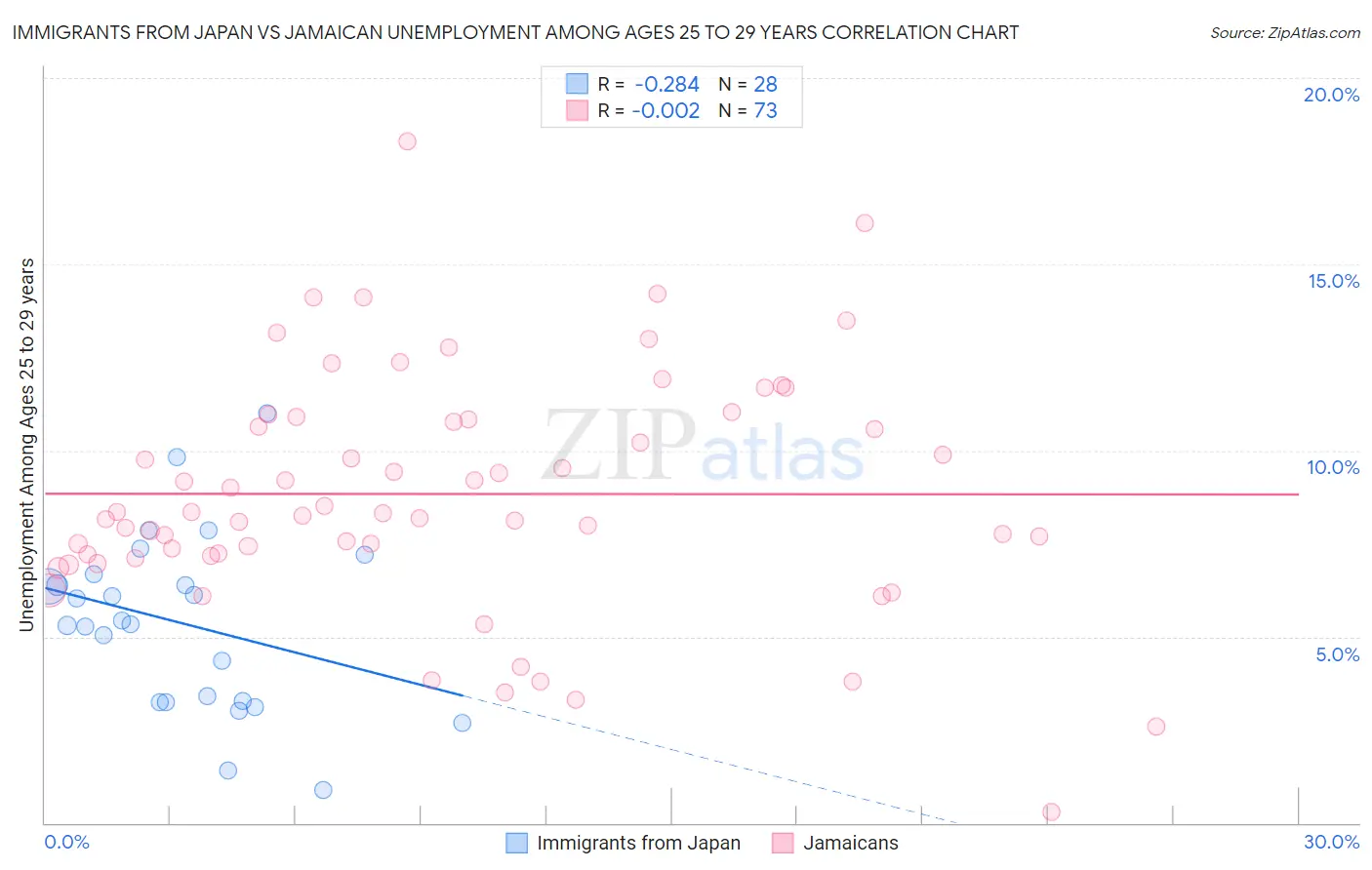 Immigrants from Japan vs Jamaican Unemployment Among Ages 25 to 29 years