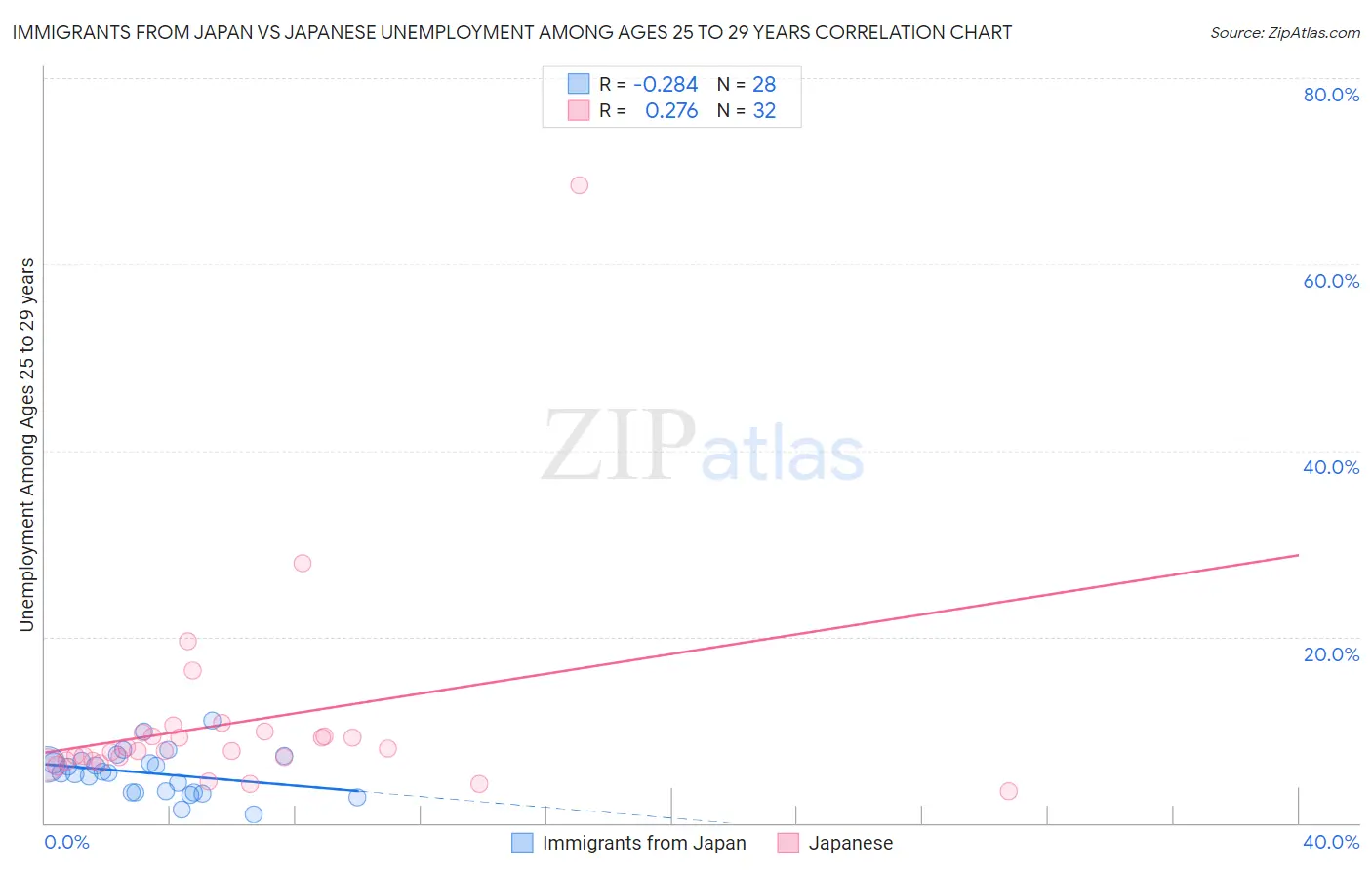 Immigrants from Japan vs Japanese Unemployment Among Ages 25 to 29 years
