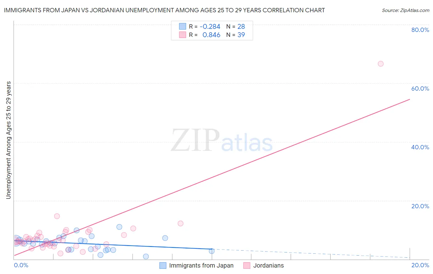 Immigrants from Japan vs Jordanian Unemployment Among Ages 25 to 29 years
